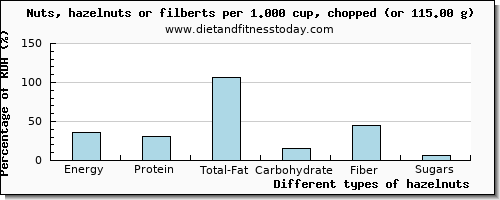 nutritional value and nutritional content in hazelnuts